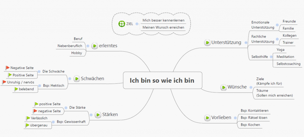 MindMap ich bin wie ich bin